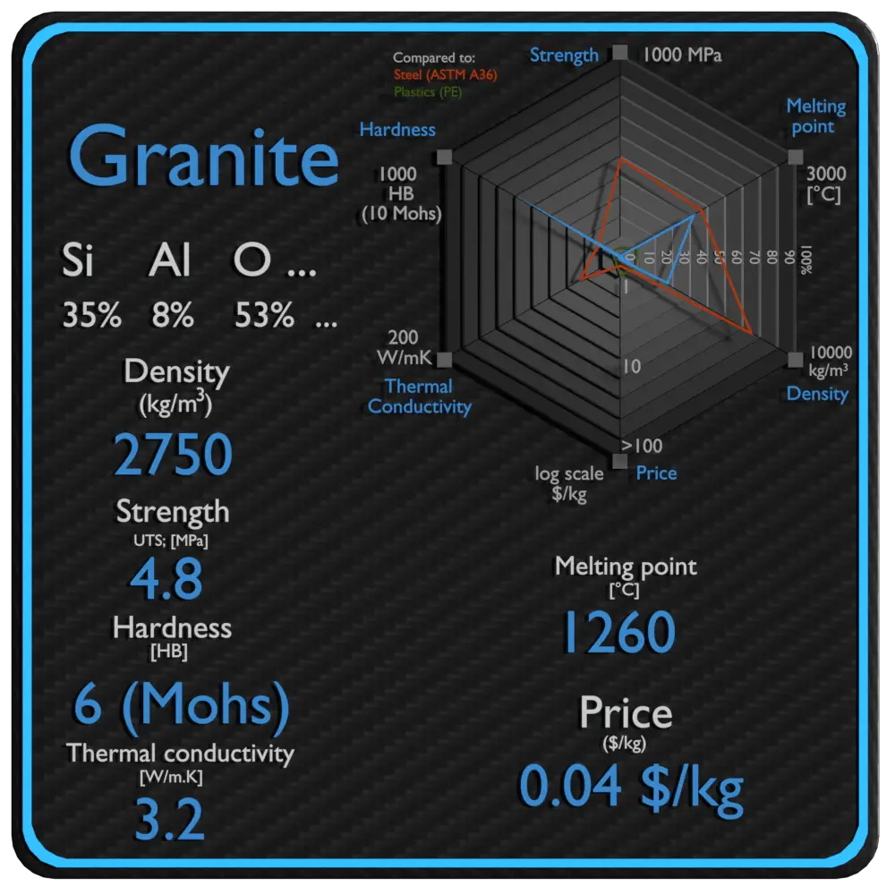 preço de força de densidade de propriedades de granito
