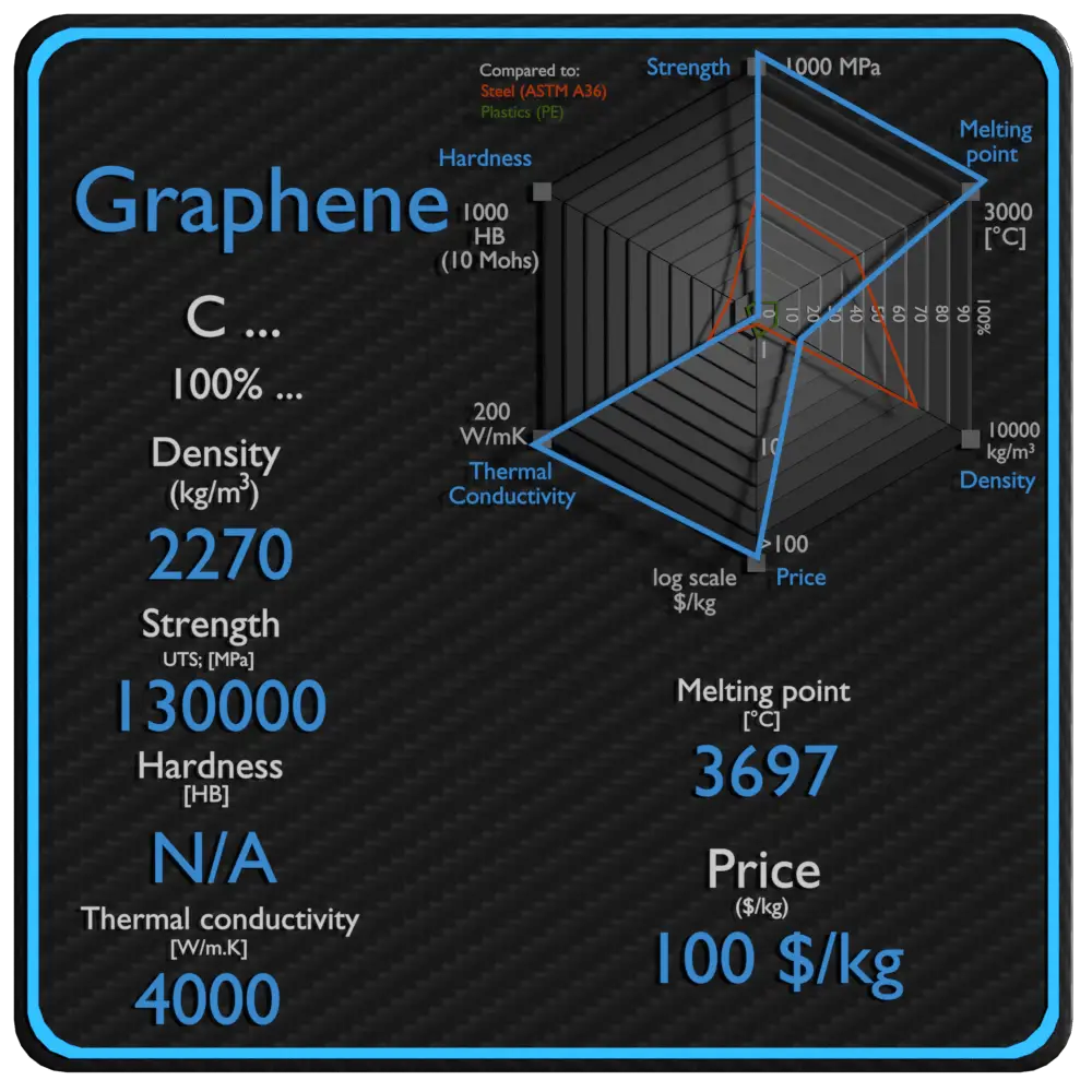 graphene properties density strength price