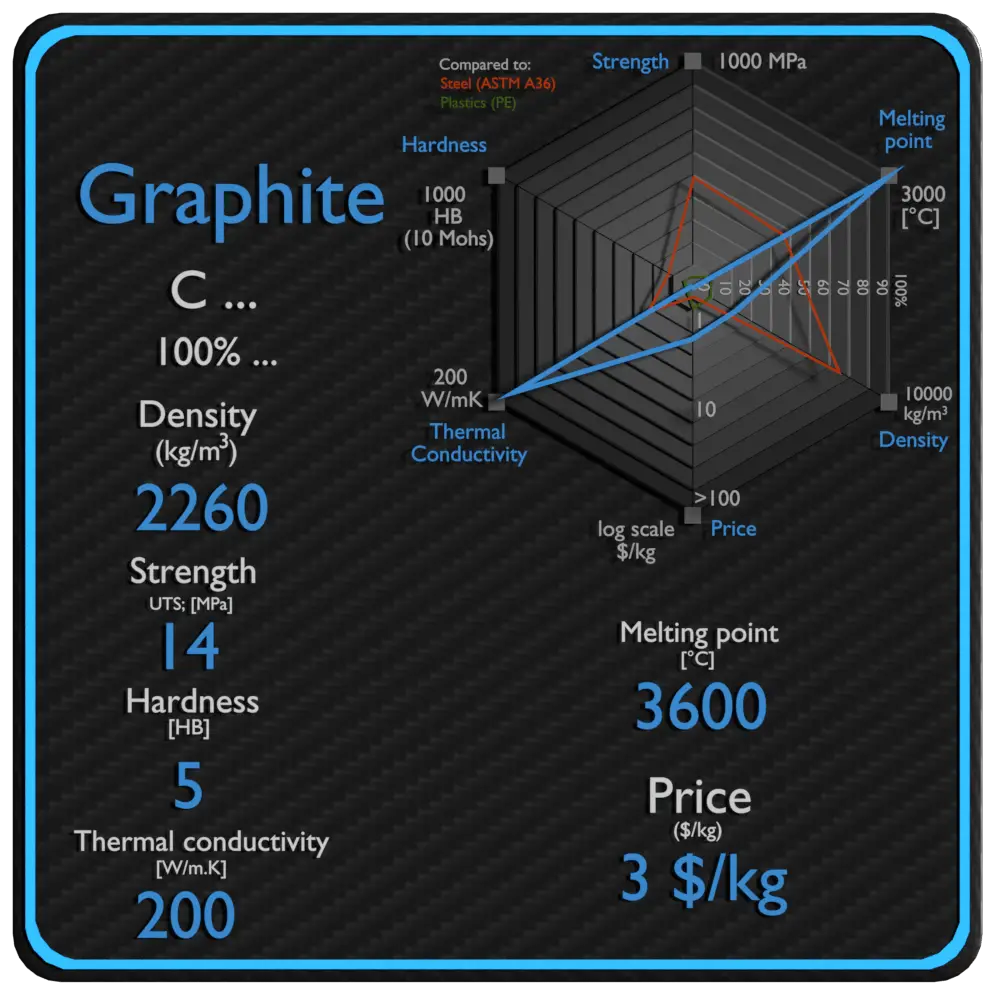 graphite properties density strength price