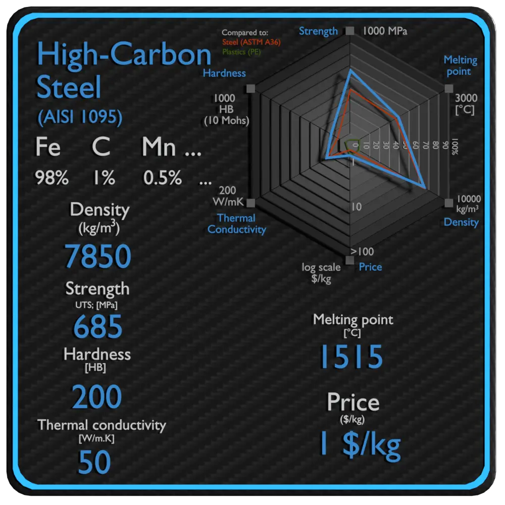 high carbon steel properties density strength price