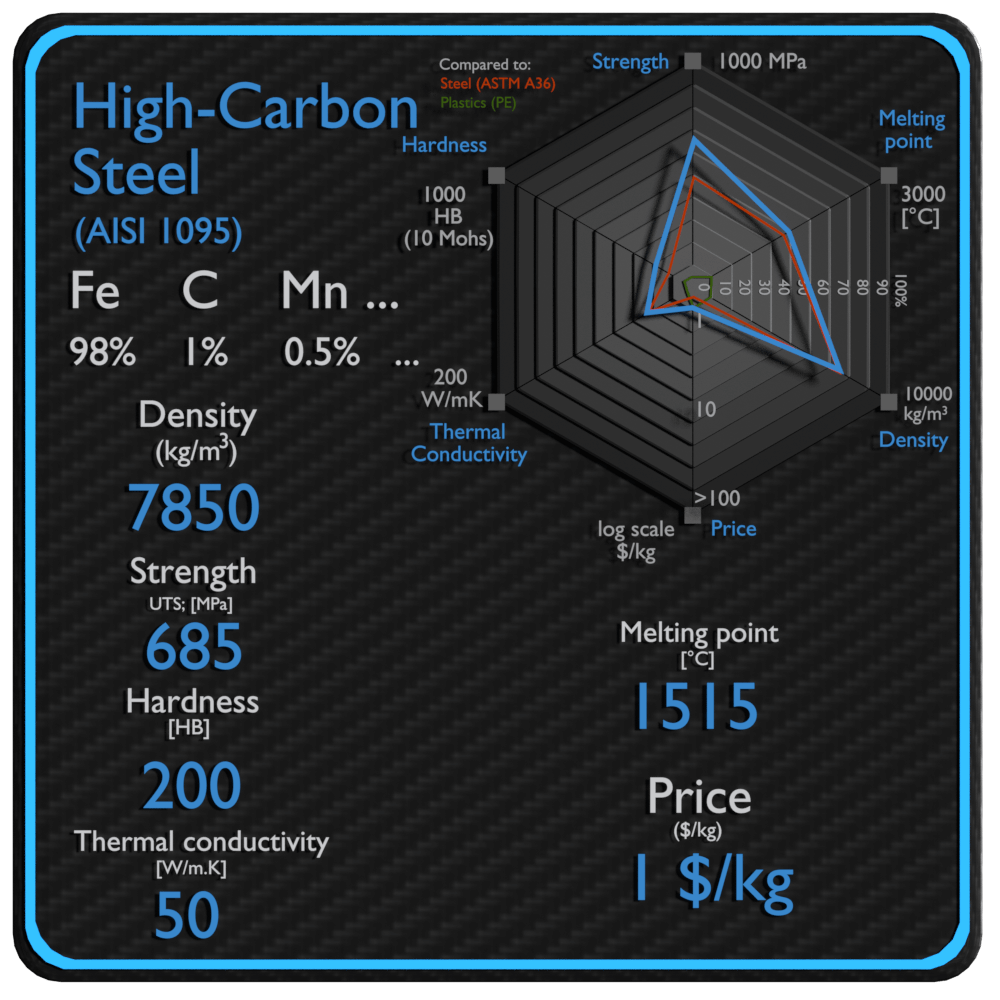 high carbon steel properties density strength price