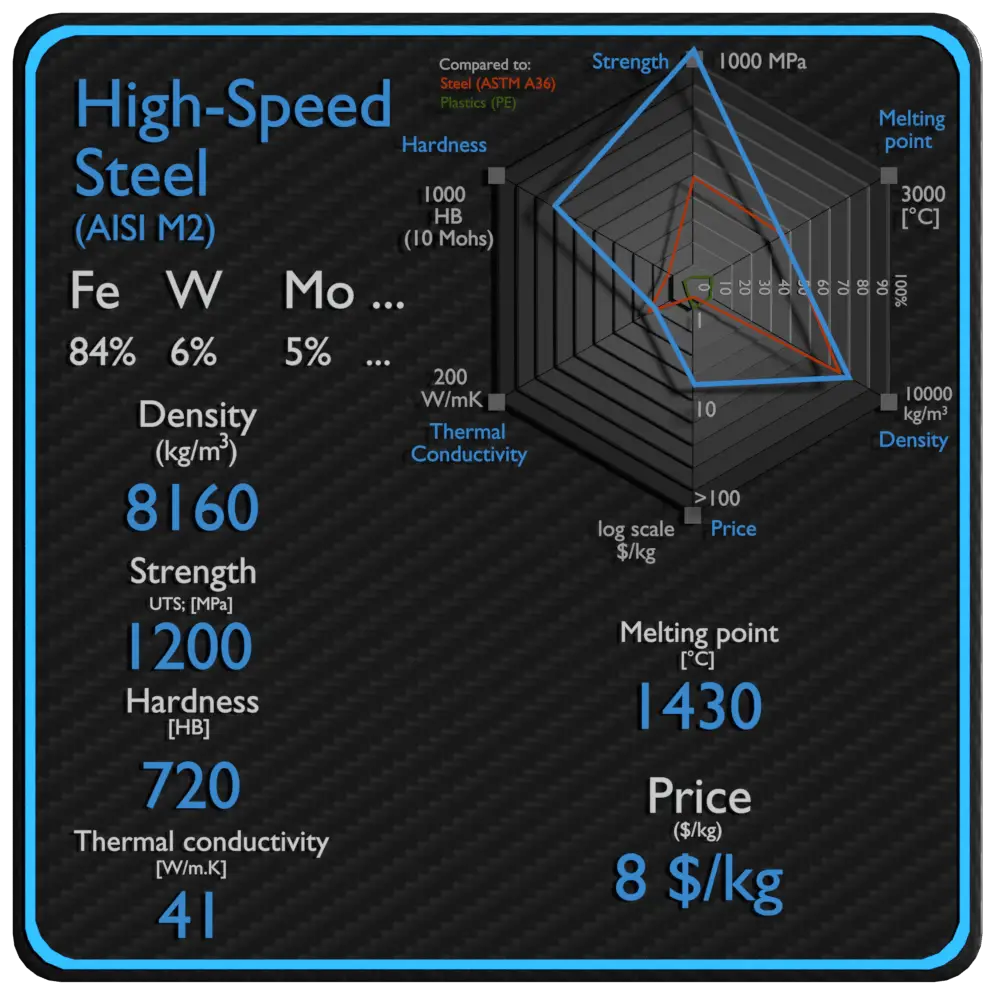 high speed steel properties density strength price
