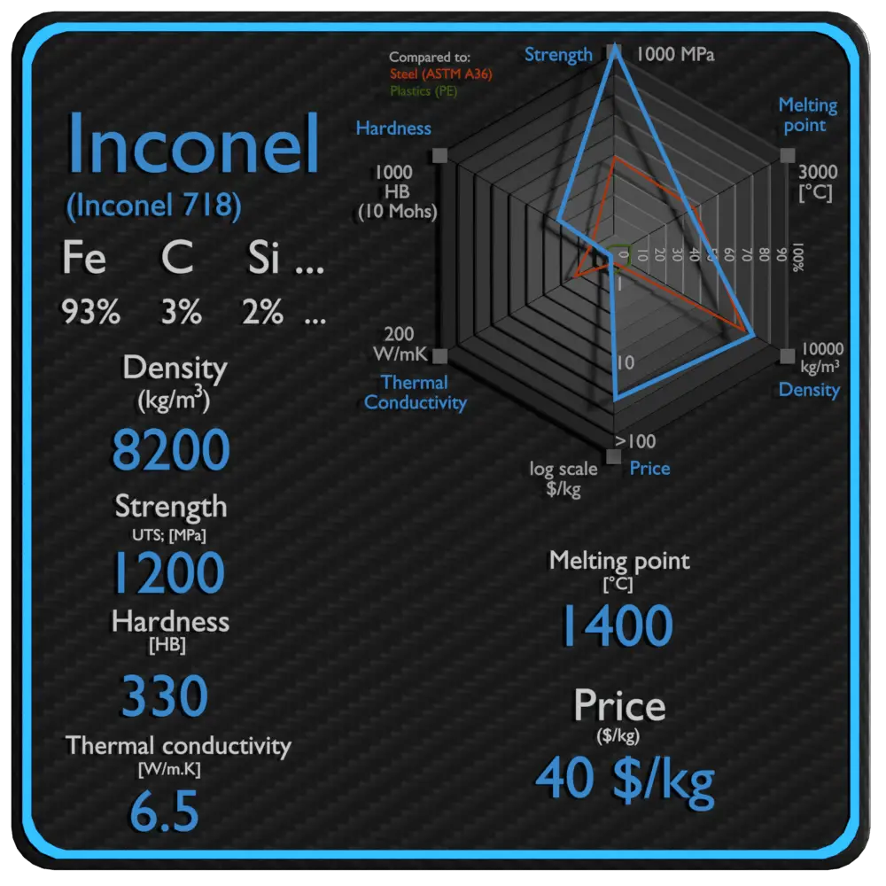 inconel properties density strength price