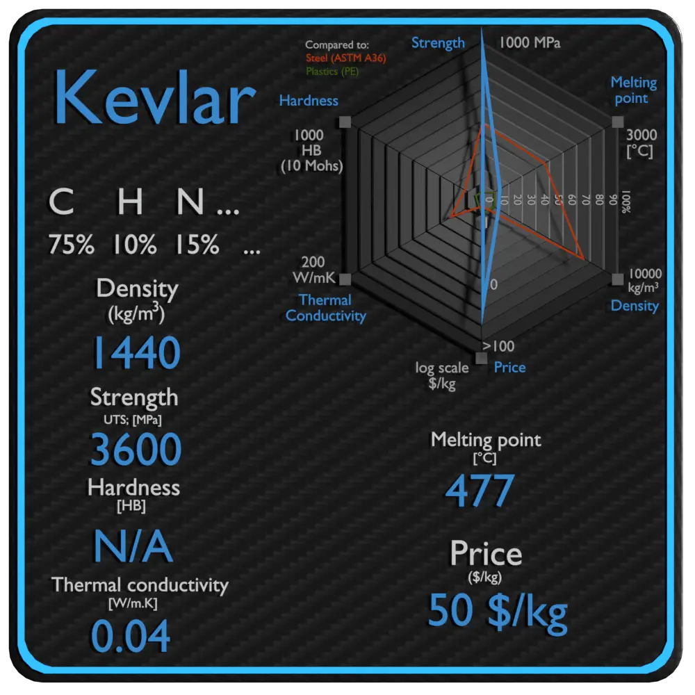 preço de força de densidade de propriedades de kevlar