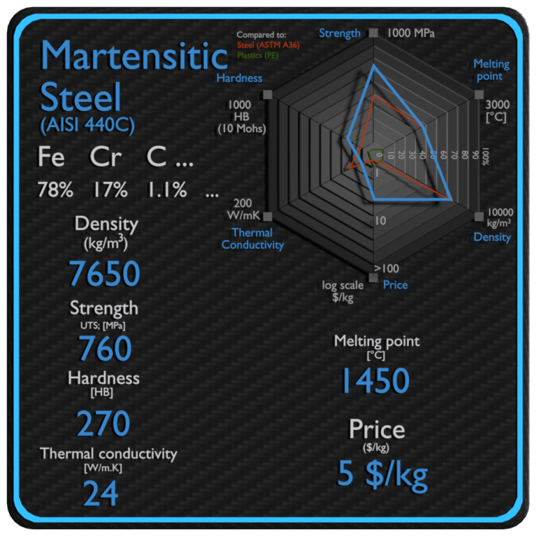 What is Martensitic Stainless Steel Definition Material Properties