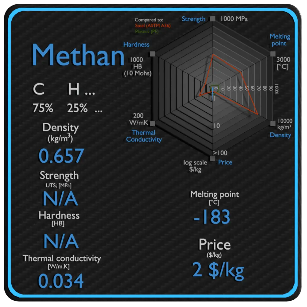 preço da força da densidade das propriedades do metano