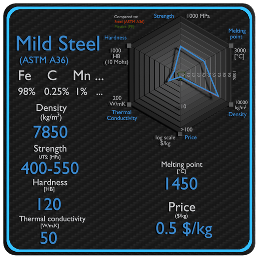 mild steel properties density strength price