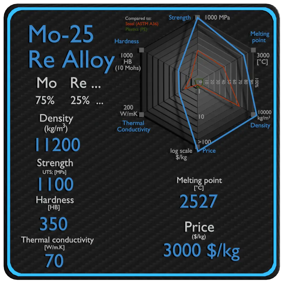 mo 25 re alloy properties density strength price