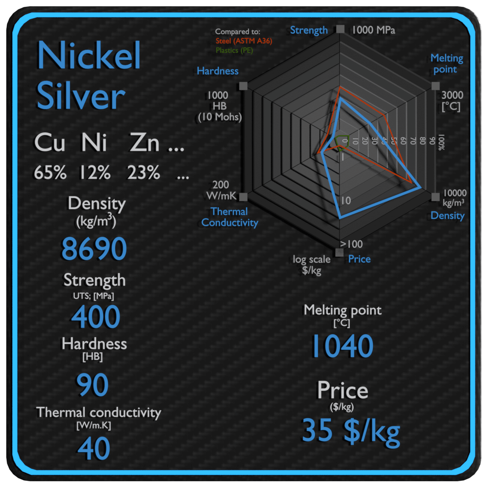 preço de força de densidade de propriedades de prata de níquel