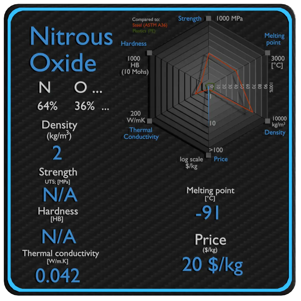 óxido nitroso propiedades densidad resistencia precio