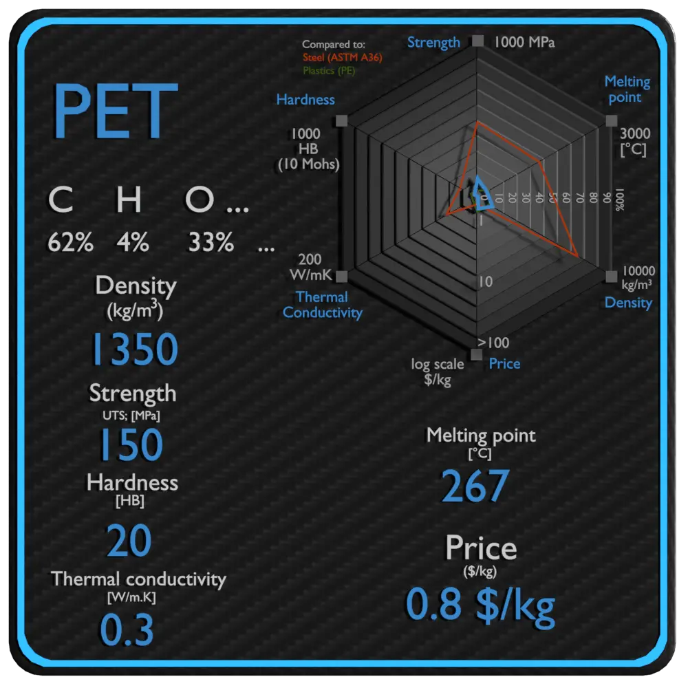 PET propriétés densité résistance prix
