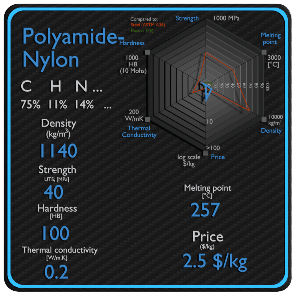 poliamida nylon propriedades densidade força preço
