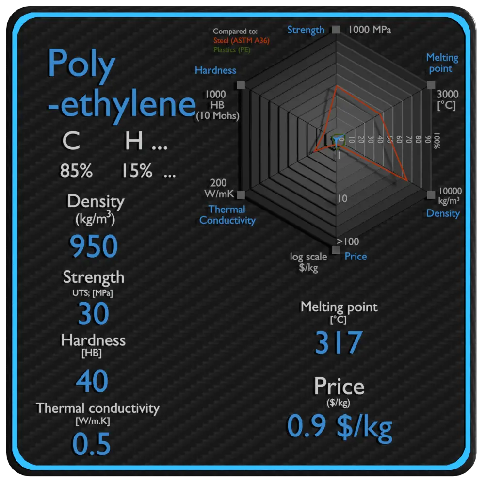 polyéthylène propriétés densité résistance prix