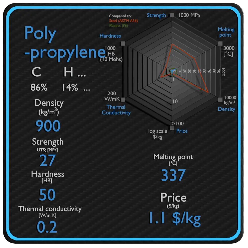 polypropylène propriétés densité résistance prix