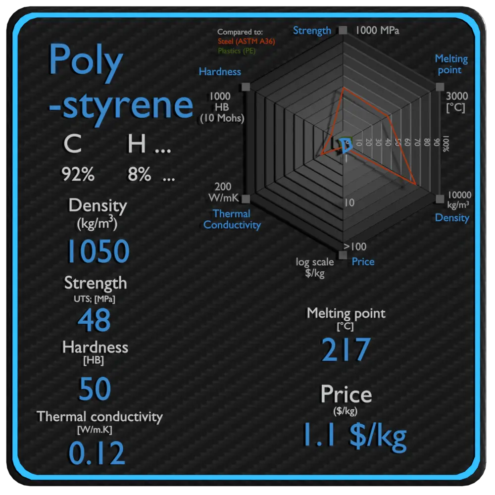 polystyrène propriétés densité résistance prix