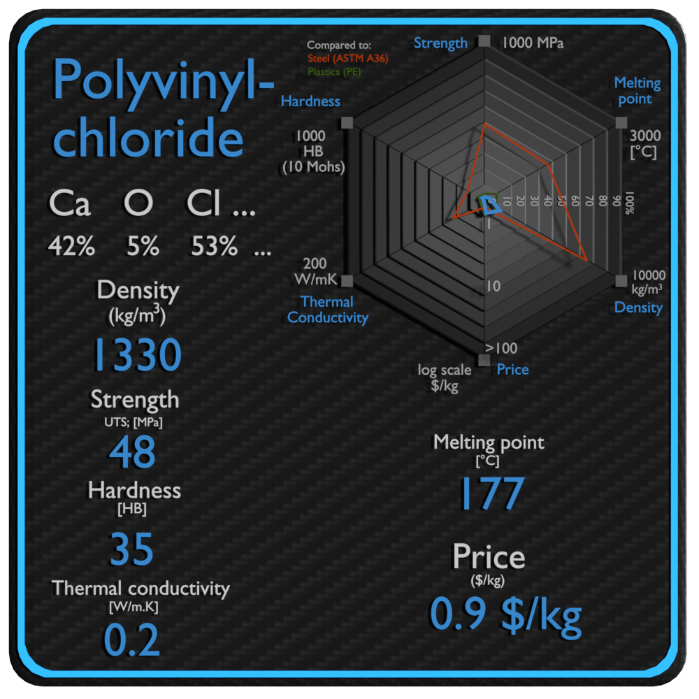 chlorure de polyvinyle propriétés densité résistance prix