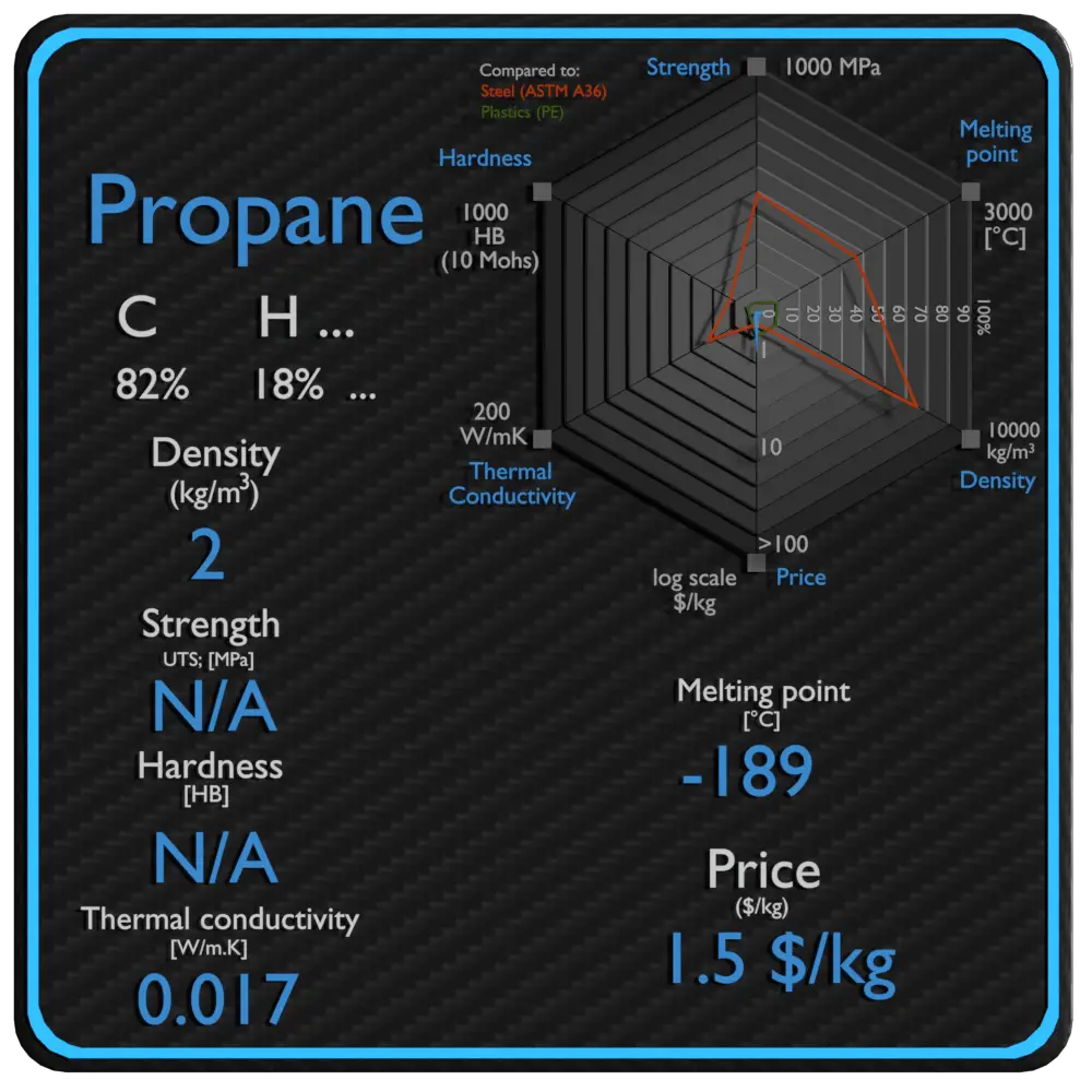 propane properties density strength price