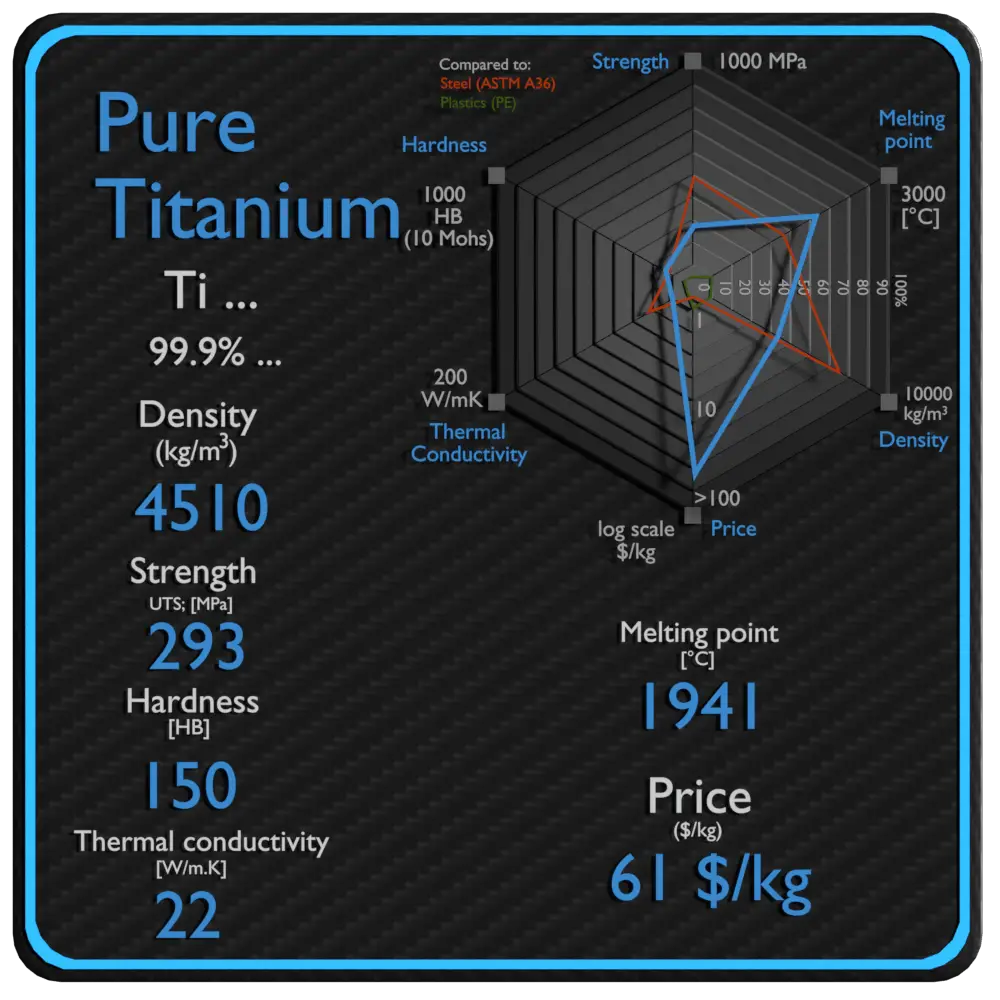 pure titanium properties density strength price