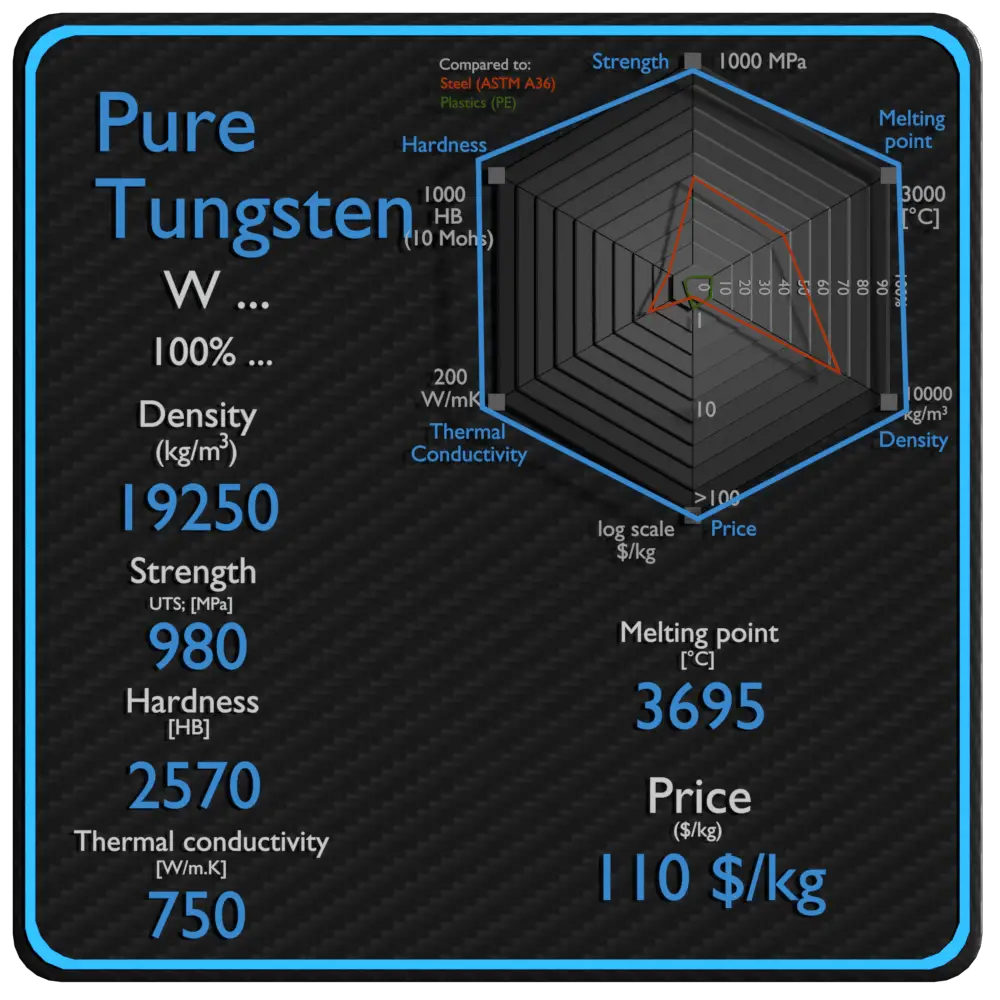 pure tungsten properties density strength price
