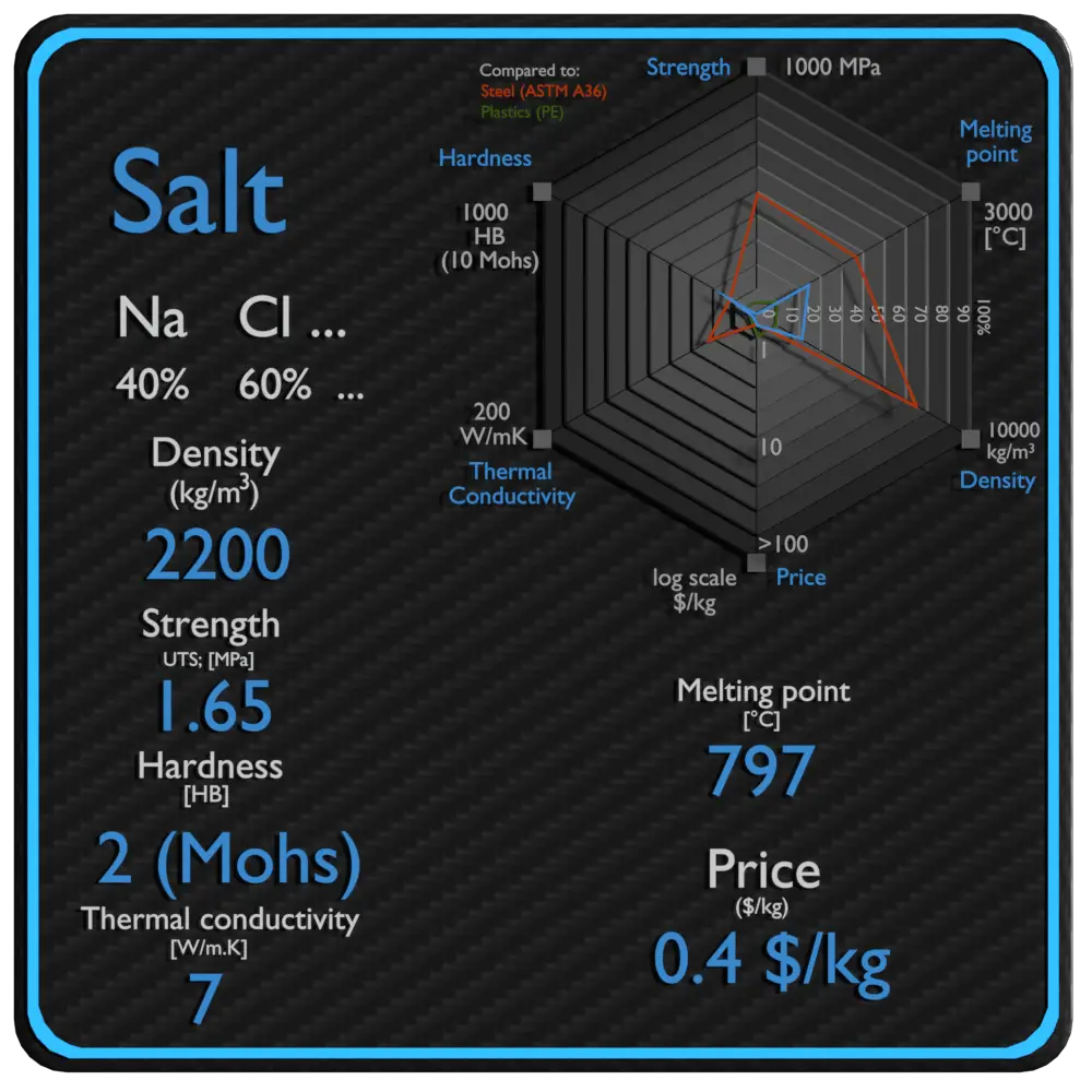 preço de força de densidade de propriedades de sal