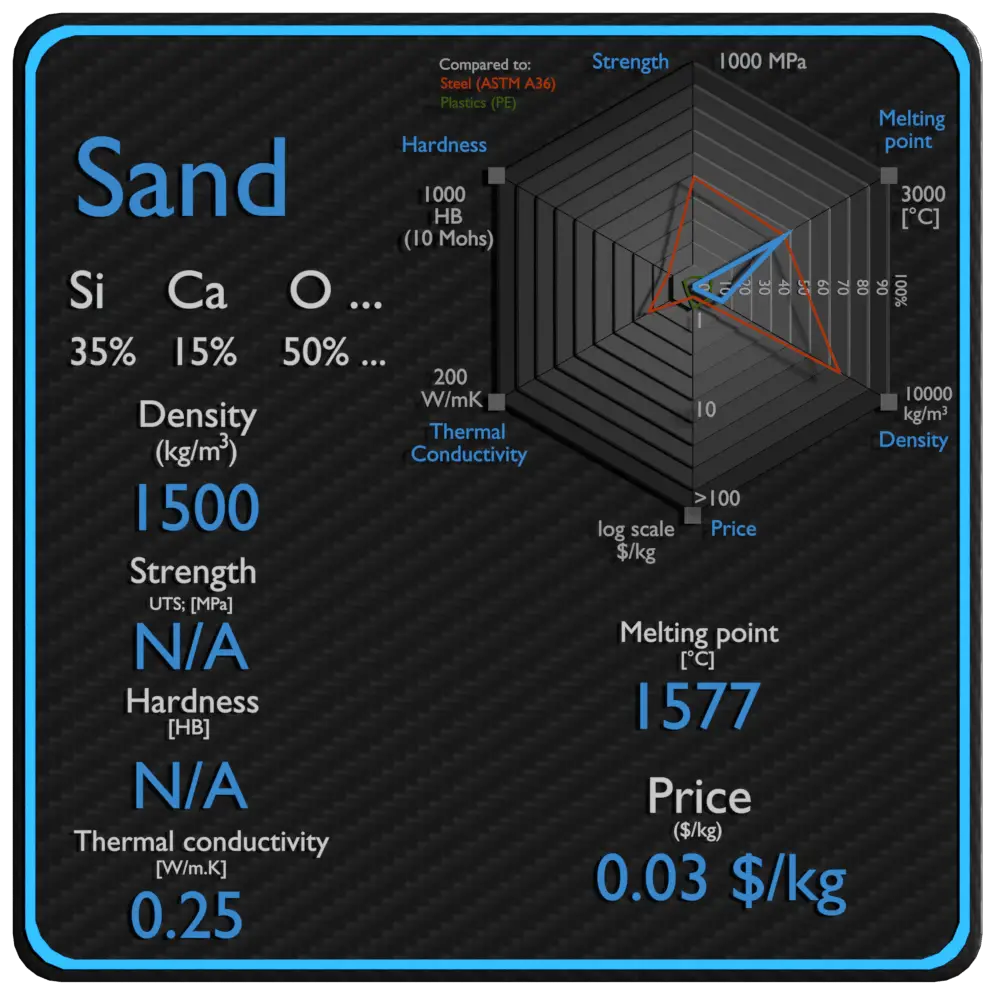 preço da força da densidade das propriedades da areia