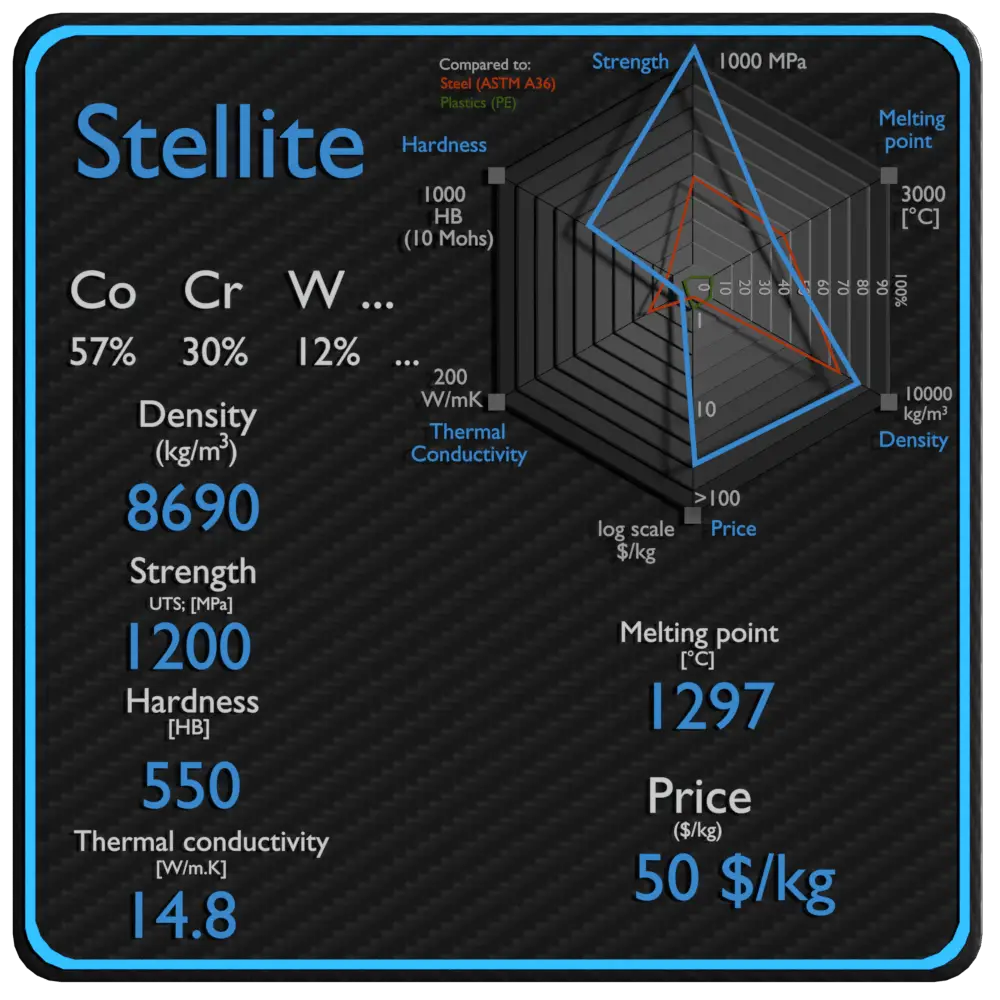 stellite properties density strength price