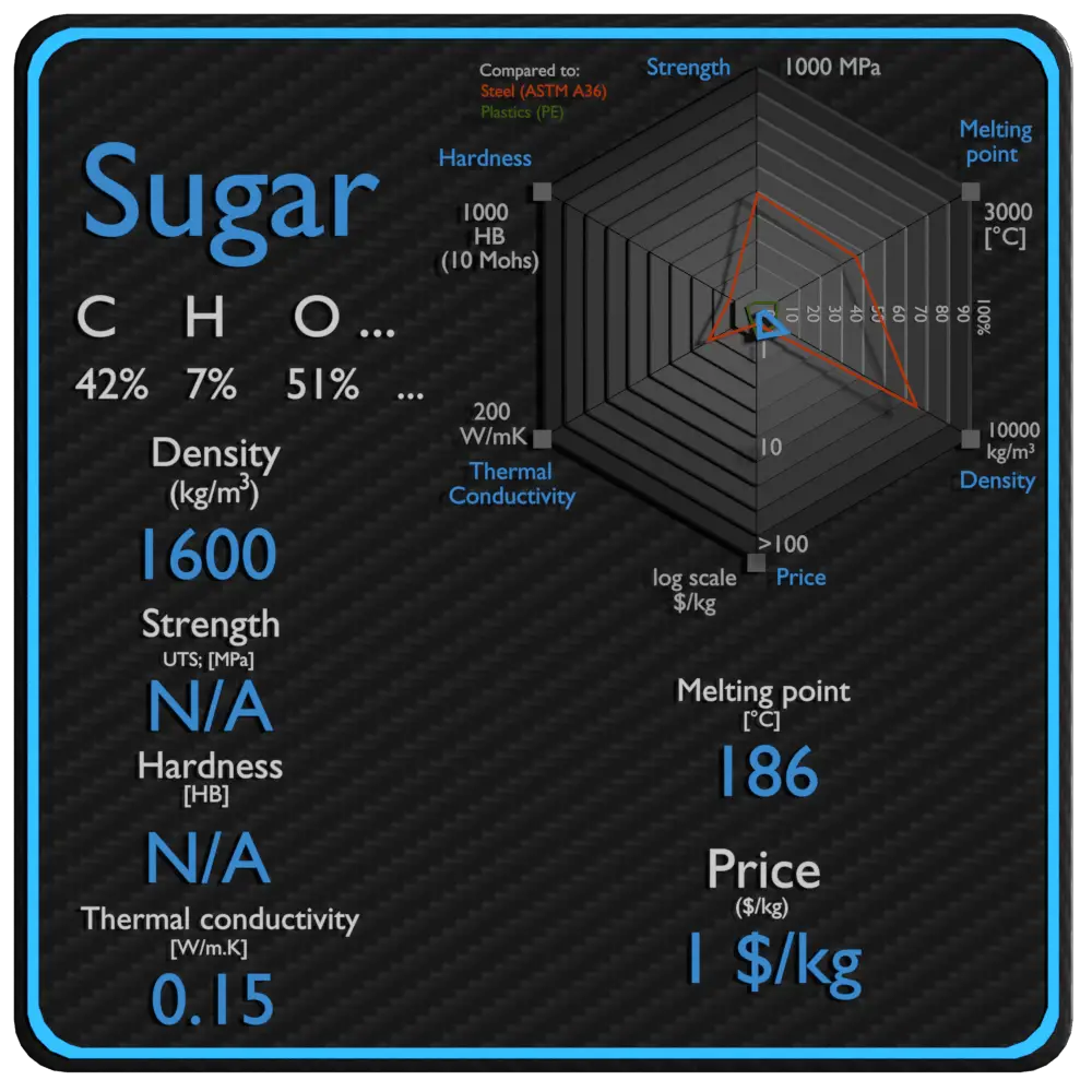 azúcar propiedades densidad fuerza precio