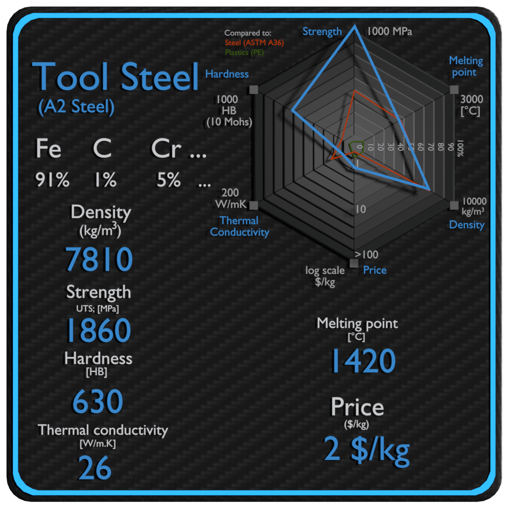 tool steel properties density strength price