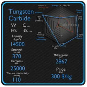 carbure de tungstène propriétés densité résistance prix
