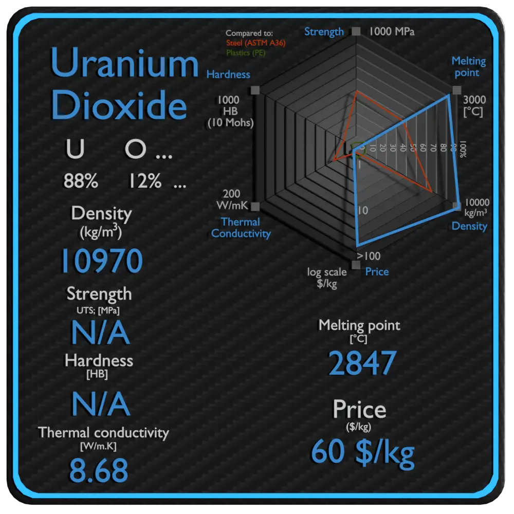 dioxyde d'uranium propriétés densité résistance prix