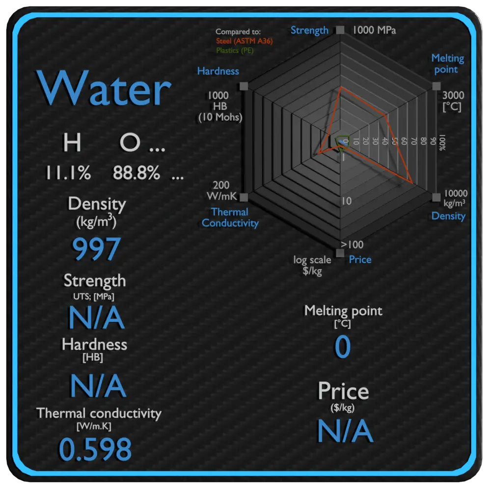 propriétés de l'eau densité résistance prix