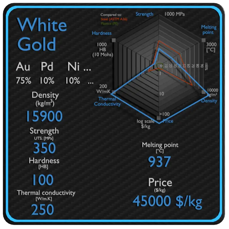 White Gold Properties, Price & Application Material Properties