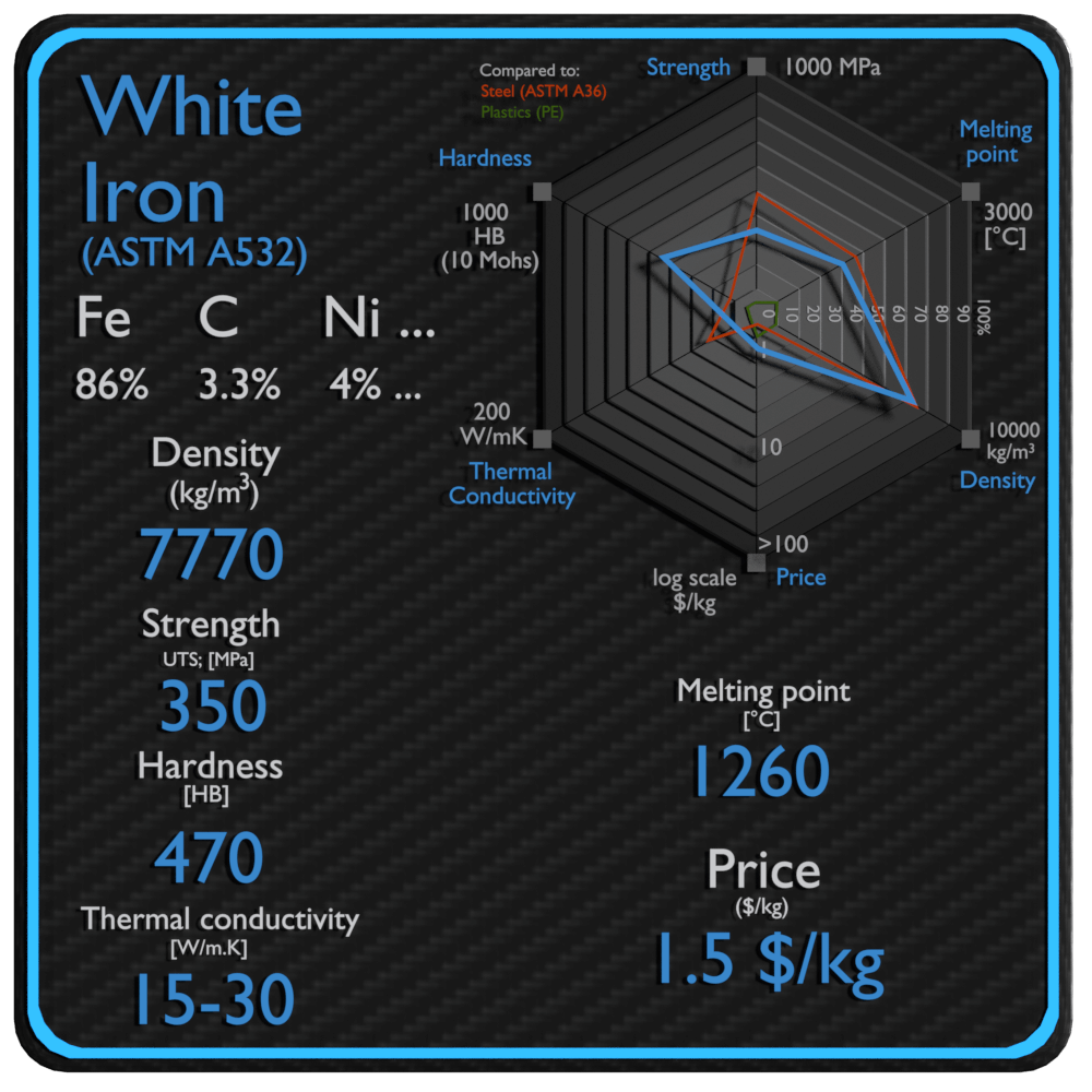 white iron properties density strength price