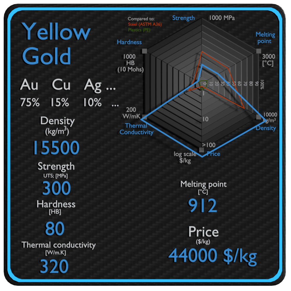 yellow gold properties density strength price