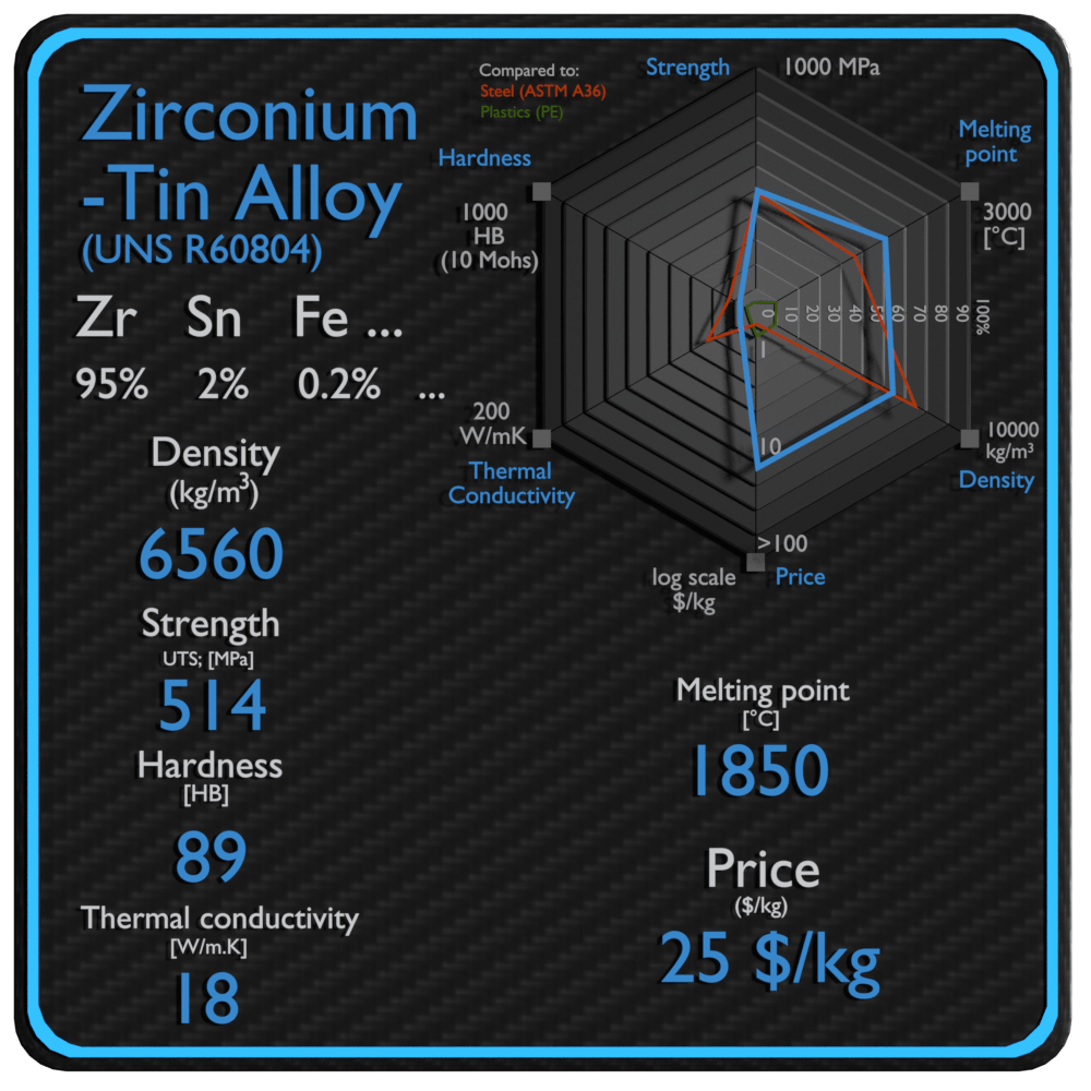 zirconium tin alloy properties density strength price